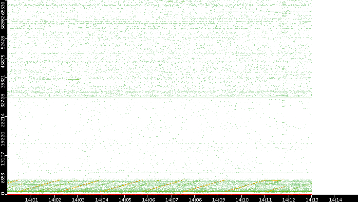 Src. Port vs. Time