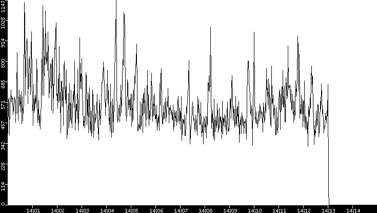 Throughput vs. Time