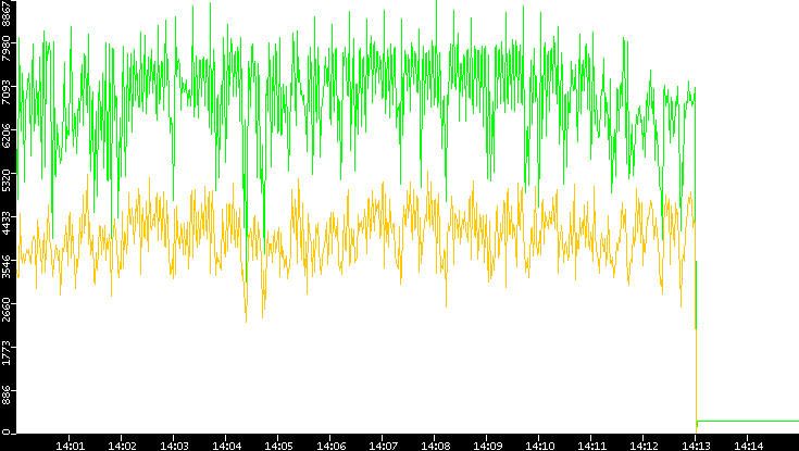 Entropy of Port vs. Time