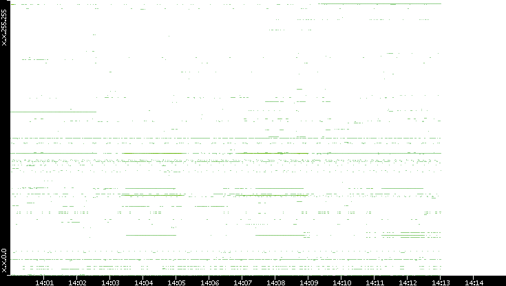 Src. IP vs. Time
