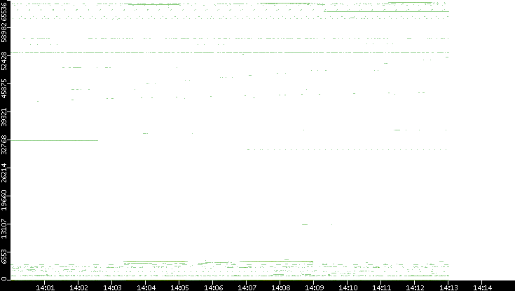 Src. Port vs. Time