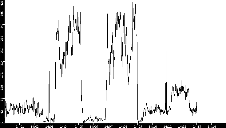 Throughput vs. Time