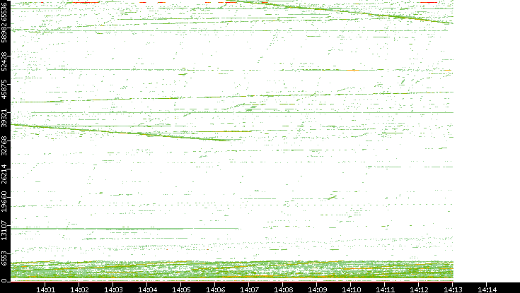Src. Port vs. Time