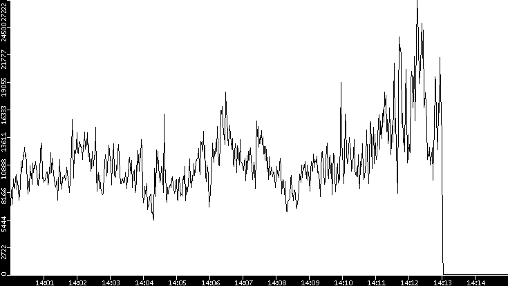 Throughput vs. Time