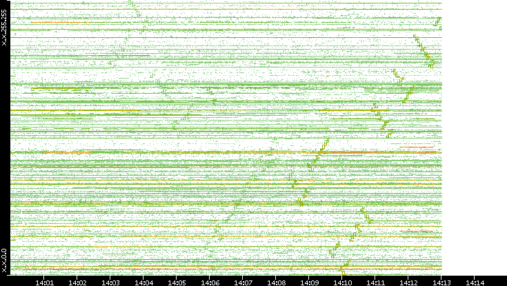 Dest. IP vs. Time
