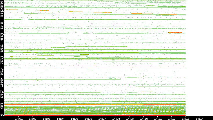 Src. Port vs. Time