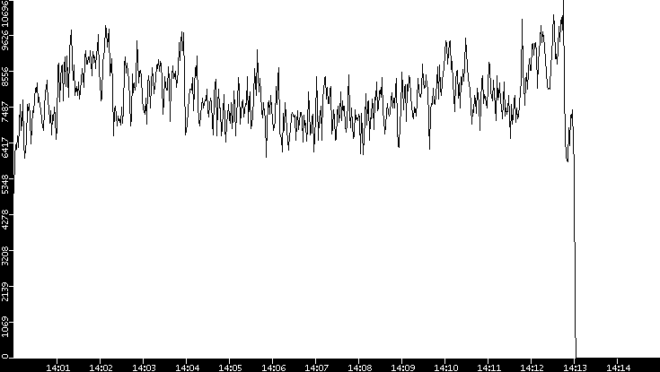Throughput vs. Time