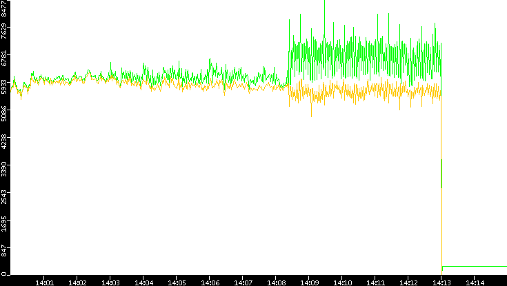 Entropy of Port vs. Time