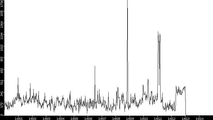 Throughput vs. Time
