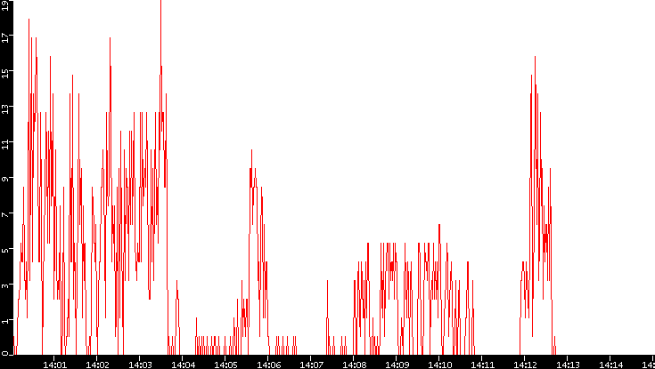 Nb. of Packets vs. Time