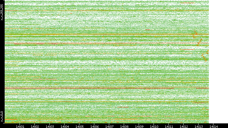 Dest. IP vs. Time