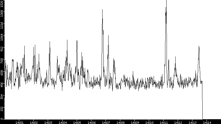 Throughput vs. Time