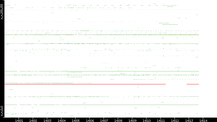Dest. IP vs. Time