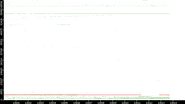 Dest. Port vs. Time