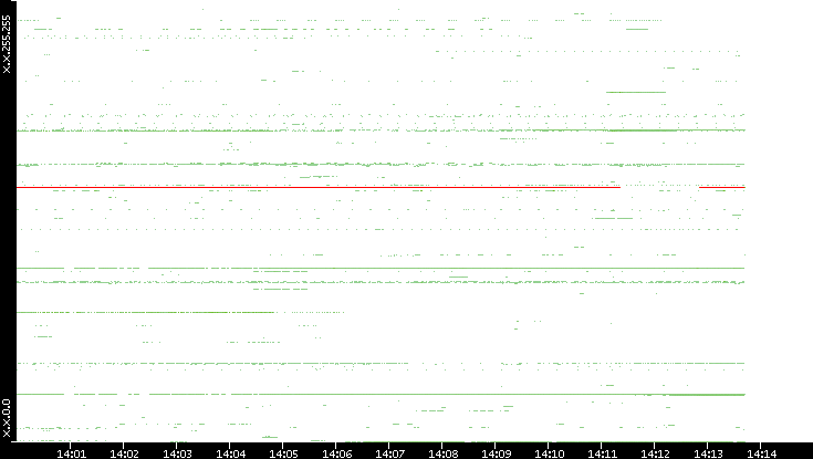 Src. IP vs. Time