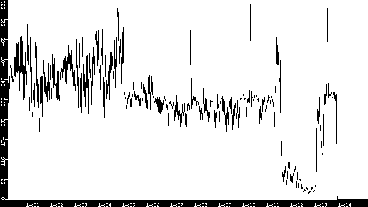 Throughput vs. Time