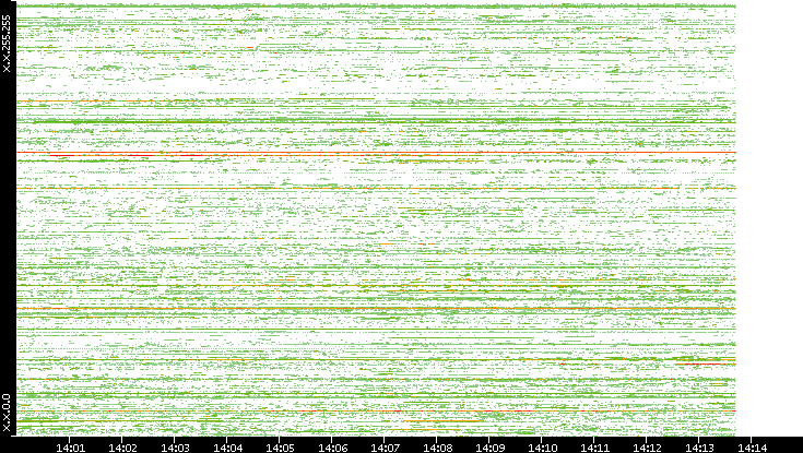 Dest. IP vs. Time