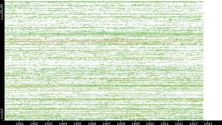 Src. IP vs. Time
