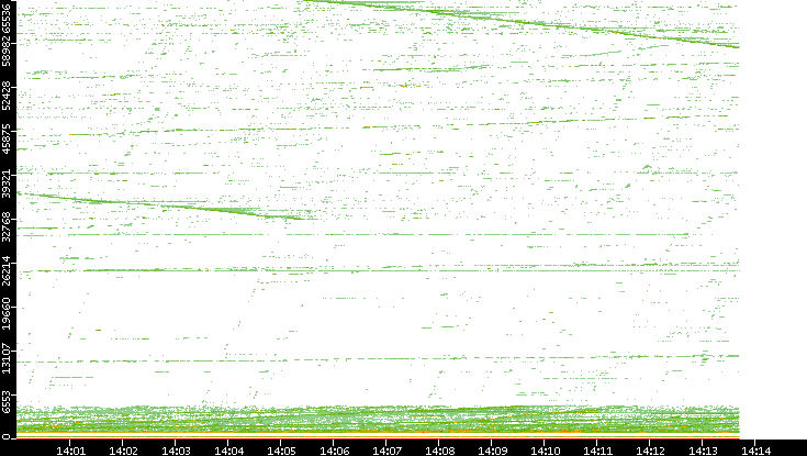 Src. Port vs. Time