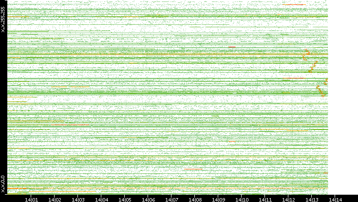 Dest. IP vs. Time