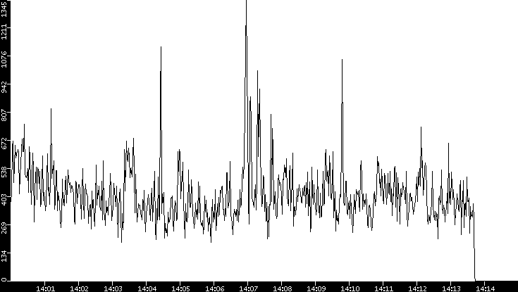 Throughput vs. Time