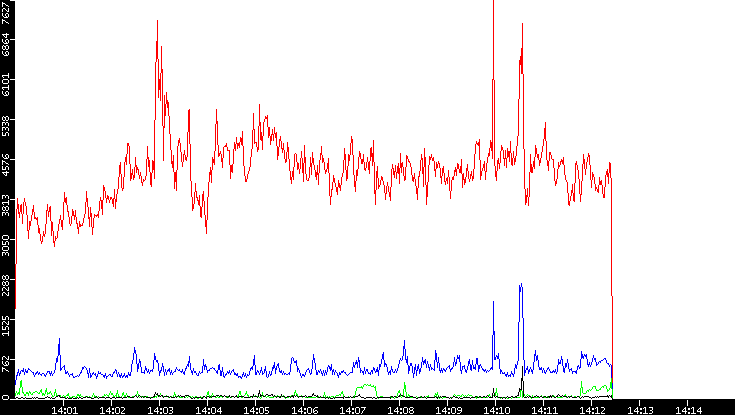 Nb. of Packets vs. Time