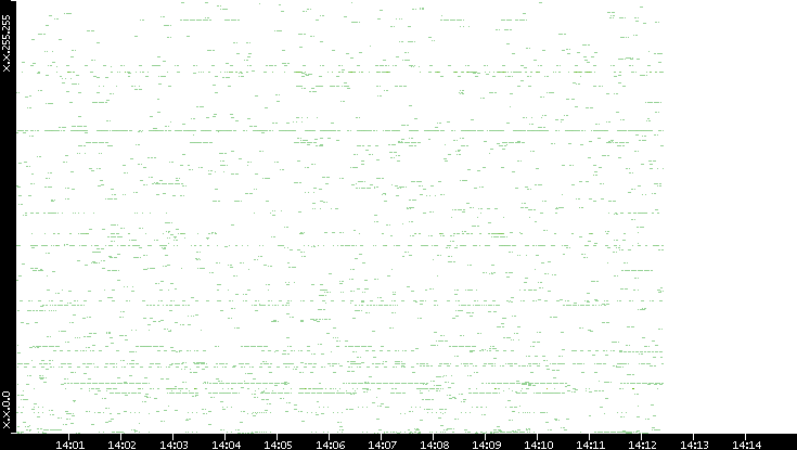 Dest. IP vs. Time