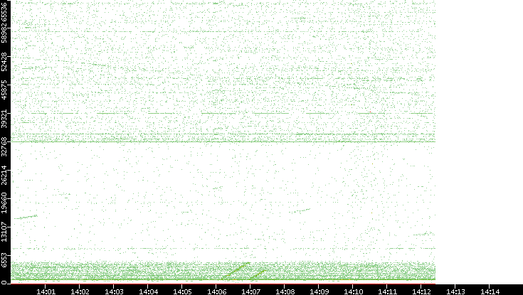 Src. Port vs. Time