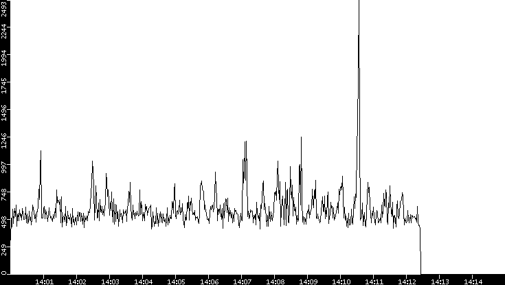 Throughput vs. Time