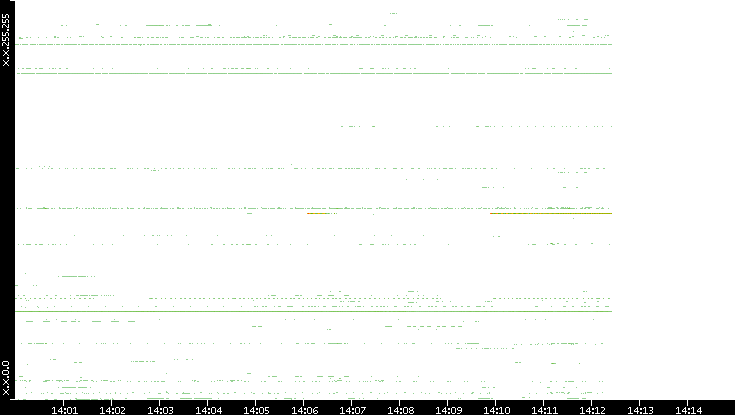 Dest. IP vs. Time