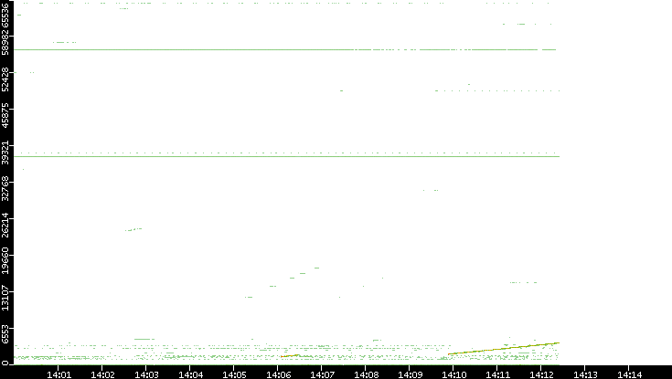 Dest. Port vs. Time