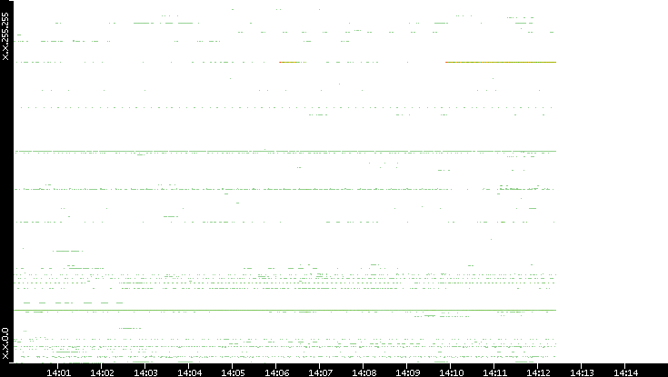 Src. IP vs. Time