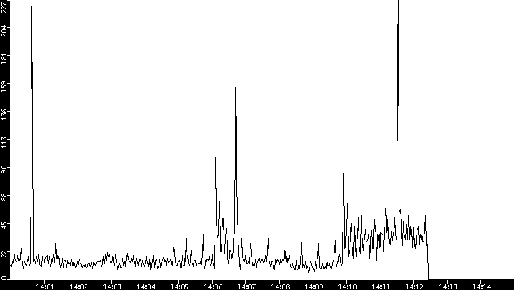Throughput vs. Time