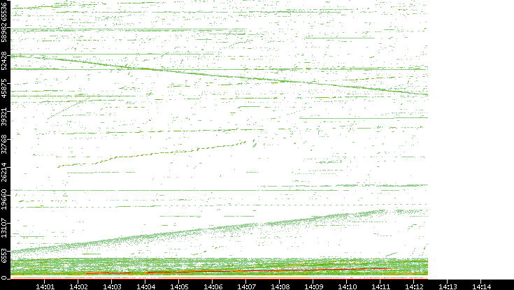 Src. Port vs. Time