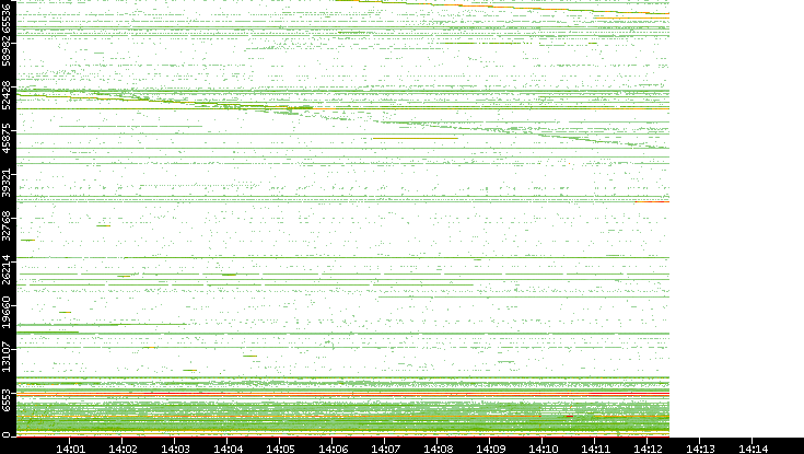 Src. Port vs. Time