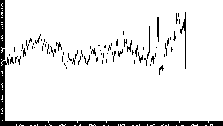 Throughput vs. Time
