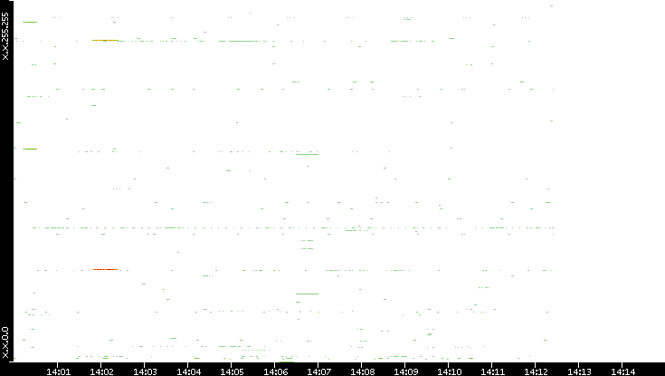 Src. IP vs. Time