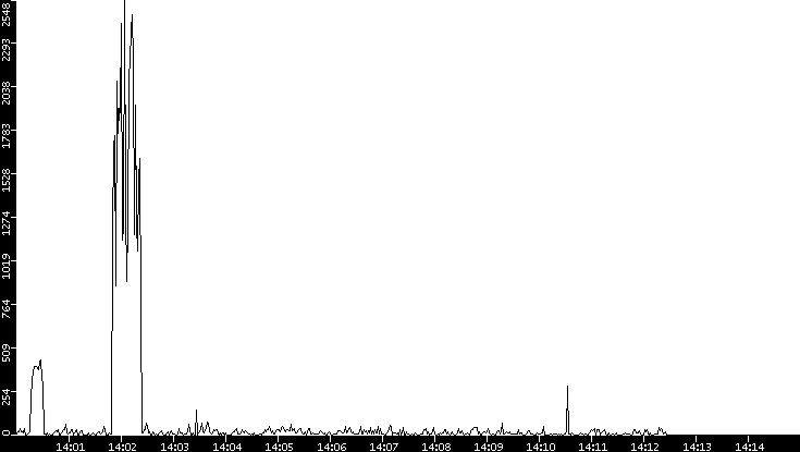 Throughput vs. Time