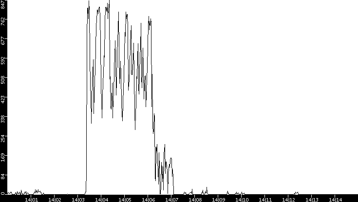 Throughput vs. Time