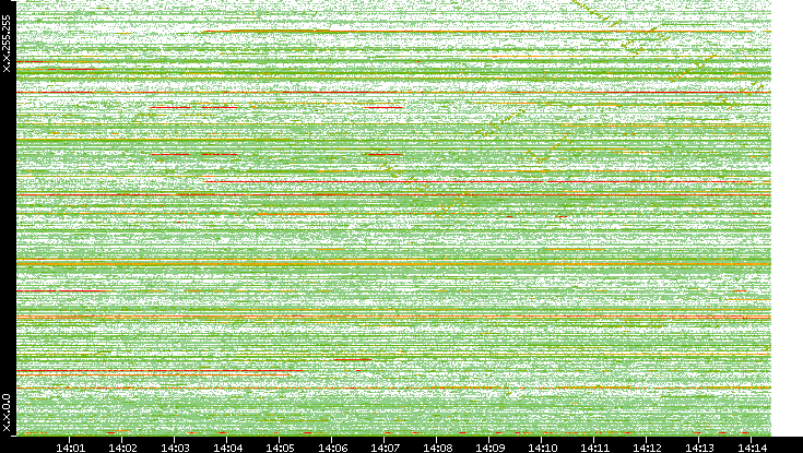 Dest. IP vs. Time