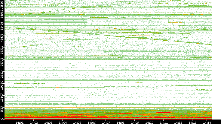 Dest. Port vs. Time