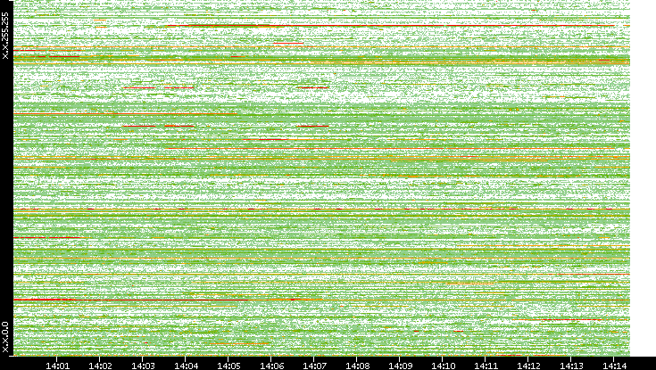 Src. IP vs. Time