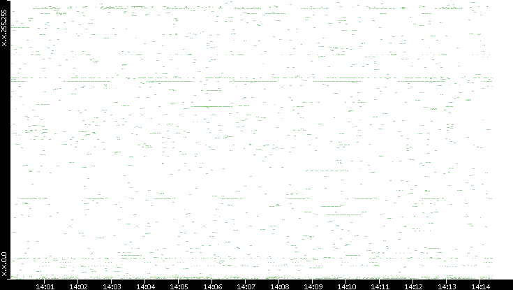 Dest. IP vs. Time
