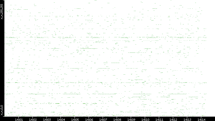 Src. IP vs. Time