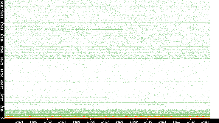 Dest. Port vs. Time