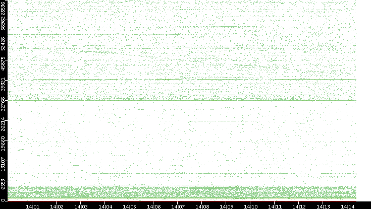 Src. Port vs. Time