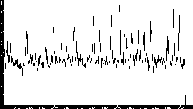 Throughput vs. Time