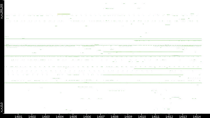Dest. IP vs. Time