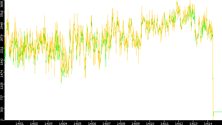 Entropy of Port vs. Time