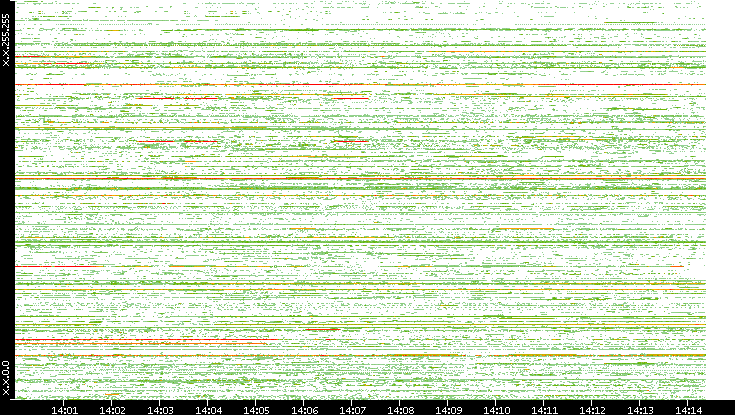 Dest. IP vs. Time